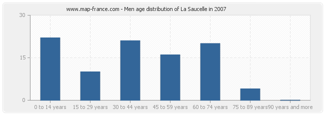 Men age distribution of La Saucelle in 2007